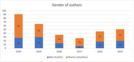 Chart showing gender of JAIC authors over time, 2015-2020