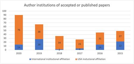Chart showing whether authors' institutions are in US or international, 2015-2020