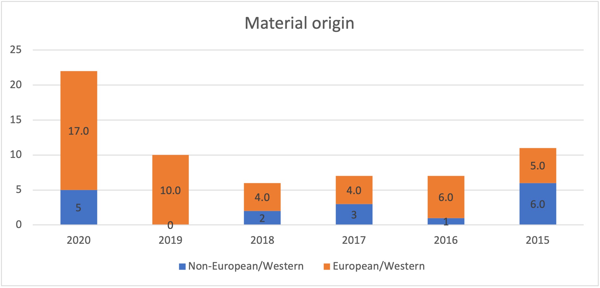 Material Origin chart